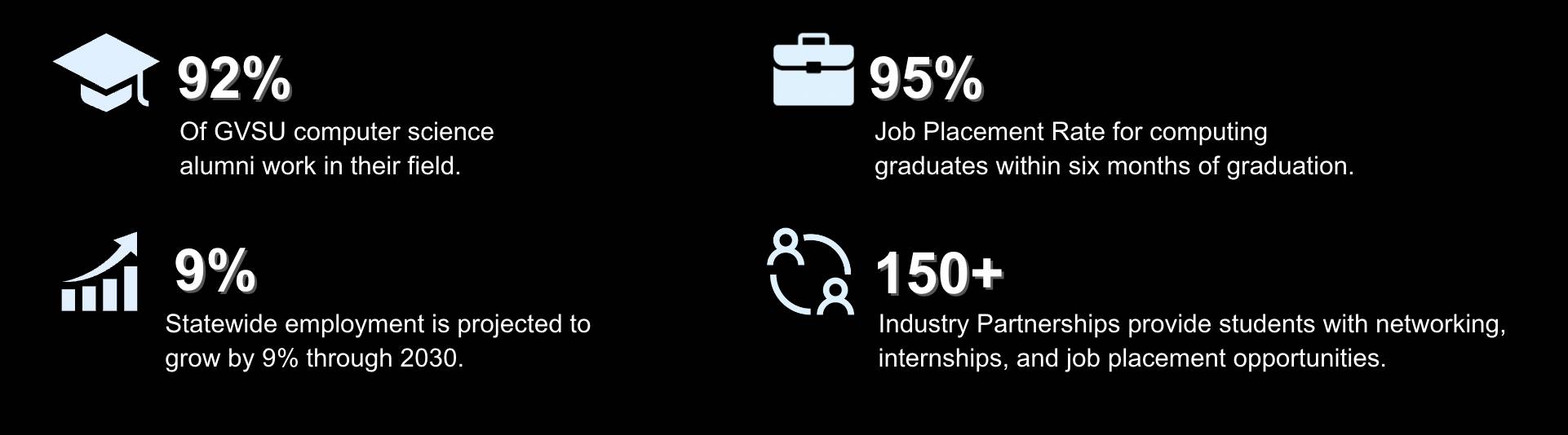 Four statistics showcasing the strengths of Grand Valley State University's computing programs: 92% of GVSU computer science alumni work in their field, 95% job placement rate for computing graduates within six months of graduation, 9% statewide employment growth projected through 2030, and 150+ industry partnerships offering students networking, internships, and job placement opportunities.